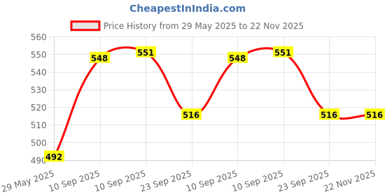 firstcry.com NEGOCIO Classical Battery Operated Car Electric toys kids duck For Kids dancing robot swinging duck- PACK OF 1- COLOR MAY VARY negocio Price History Graph from 29 May 2025 to 22 Nov 2025