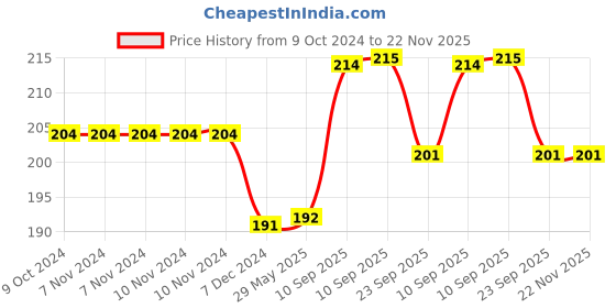 firstcry.com NEGOCIO Colorful Funny Eco Friendly Press and Go Friction Animal Toys for Kids RANDOM TOY PACK OF 1 - COLOR MAY VARY negocio Price History Graph from 9 Oct 2024 to 21 Nov 2025