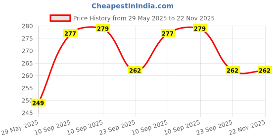 firstcry.com NEGOCIO Crab Baby Toy Crawling with Music and LED Light, Funny Wind-up Crab Swimming Floating Toy - Crab Fun Toy Baby Classic Toy Beach Toy Baby Drag Baby Summer Toy - PACK OF 1 - COLOR MAY VARY negocio Price History Graph from 29 May 2025 to 22 Nov 2025
