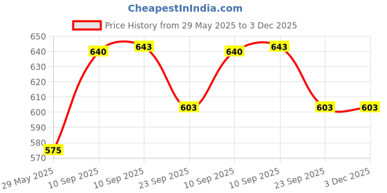 firstcry.com NEGOCIO Crawling Rabbit Toy Interactive Electronic Kids Robot Bunny Cute Light Up Dancing Bunny with Music for Boys Girls- Pack of 1- Color May Vary negocio Price History Graph from 29 May 2025 to 3 Dec 2025