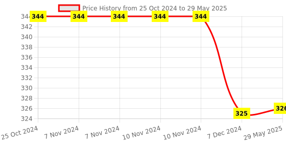firstcry.com Negocio Cute Pet Toy Dog Musical Walking with Strap to Walk Along with Puppy - Pack of 1 - Color May Vary negocio Price History Graph from 25 Oct 2024 to 29 May 2025