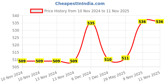firstcry.com NEGOCIO Dancing Dog Musical Toys  Babies Walking Toys with Mist Smoke Spray Flashing Light Sound 360° Rotating Toys for Babies - COLOR MAY VARY negocio Price History Graph from 10 Nov 2024 to 11 Nov 2025