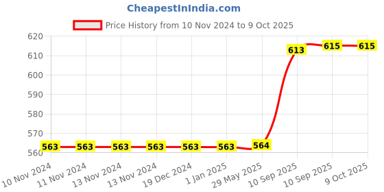 firstcry.com Negocio Dancing Dog Toy With Music And 3D Flashing LED Light Ball - White negocio Price History Graph from 10 Nov 2024 to 9 Oct 2025