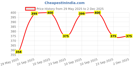 firstcry.com NEGOCIO Dancing Duck Toy Funny Animal Musical Swing Lovely Battery Operated Duck Toy for Kids- PACK OF 1- COLOR MAY VARY negocio Price History Graph from 29 May 2025 to 1 Dec 2025