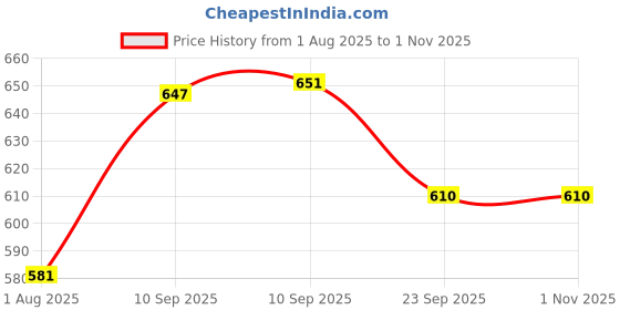 firstcry.com NEGOCIO Dancing Penguin Open and Close Mouth Body Swing Arm Swing Leg Swing Electric Light Dancing Singing Toy- PACK OF 1- COLOR MAY VARY negocio Price History Graph from 1 Aug 2025 to 31 Oct 2025