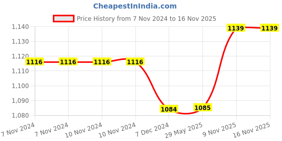 firstcry.com NEGOCIO Dart Shooting 2 in 1 Shield Launcher, Defensive Shield and Shield Launcher with 10 Darts, Hero's Launcher, Gloves Launcher Shield, Toy for Kids - PACK OF 1 - COLOR MAY VARY negocio Price History Graph from 7 Nov 2024 to 14 Nov 2025