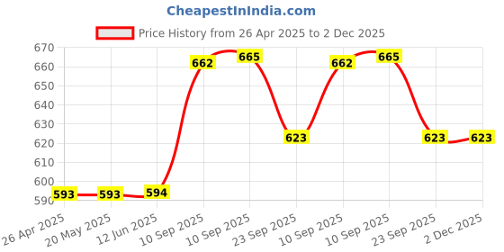 firstcry.com NEGOCIO Deformed Dino 2 In 1 Car - Baby Toys With Light & Music Bump N Go Action- Pack of 1- Color May Vary negocio Price History Graph from 26 Apr 2025 to 2 Dec 2025
