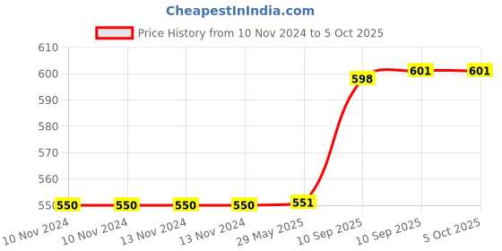 firstcry.com NEGOCIO Desert Walking Camel with Lights and Music Song Animal Toys for Kids - COLOR MAY VARY negocio Price History Graph from 10 Nov 2024 to 4 Oct 2025