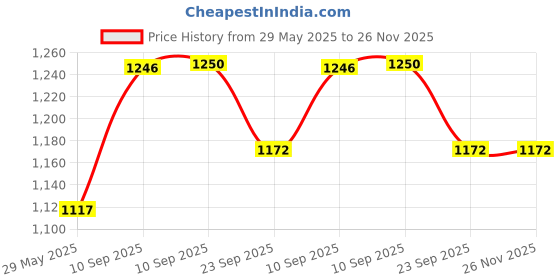 firstcry.com NEGOCIO die-cast Die-cast truck with tank trailer w/light & sound- PACK OF 1- COLOR MAY VARY negocio Price History Graph from 29 May 2025 to 25 Nov 2025
