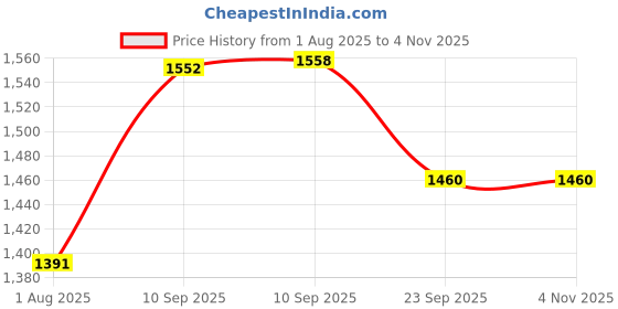 firstcry.com NEGOCIO Die-cast Metal Train Building Children Educational Toy Movable Parts Pull Back Diecast Train Toys Vehicle for Adult- PACK OF 1- COLOR MAY VARY negocio Price History Graph from 1 Aug 2025 to 4 Nov 2025