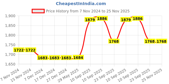 firstcry.com NEGOCIO  Diecast Model Cars Toys 1:24 Scale Alloy Metal Pull Back Simulation Door Open Die Cast Model Cars Toys With Lights-PACK OF 1- COLOR MAY VARY negocio Price History Graph from 7 Nov 2024 to 25 Nov 2025