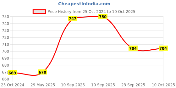 firstcry.com NEGOCIO Digital Handy Camera - COLOR MAY VARY negocio Price History Graph from 25 Oct 2024 to 10 Oct 2025