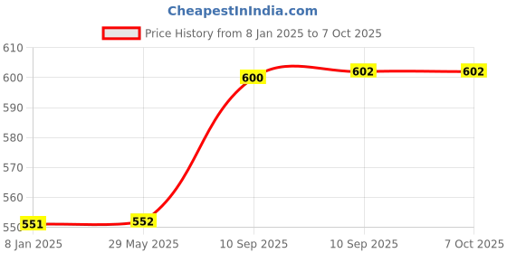 firstcry.com NEGOCIO Dino Shaped Table Alarm Clock - Multicolor negocio Price History Graph from 8 Jan 2025 to 6 Oct 2025