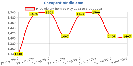 firstcry.com NEGOCIO Disney Froz II Ultimate Froz Collection 9-Piece Figurine Set for kids- PACK OF 1- COLOR MAY VARY negocio Price History Graph from 29 May 2025 to 6 Dec 2025