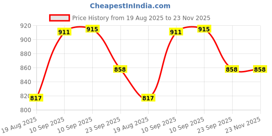 firstcry.com NEGOCIO Double Decker Bus Toy for Kids, Die Cast Alloy Pull Back Vehicles, Metro Electric Bus with Sounds and Lights,Toys- PACK OF 1- COLOR MAY VARY negocio Price History Graph from 19 Aug 2025 to 22 Nov 2025