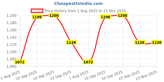 firstcry.com NEGOCIO Double-sided board + magnetic fishing Sea creatures Educational learning board game- PACK OF 1- COLOR MAY VARY negocio Price History Graph from 1 Aug 2025 to 22 Nov 2025