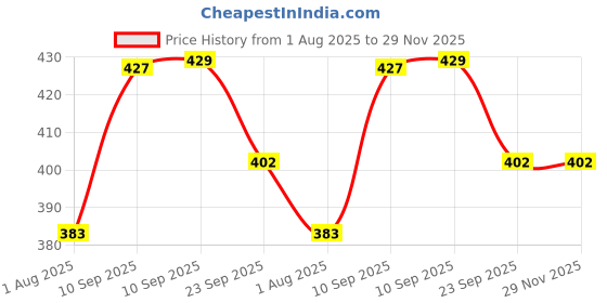 firstcry.com NEGOCIO Drag Toy Driver Pull Rope To Pull Car Educational Toys Hand Painted Colorful Wooden Toy for Toddlers- PACK OF 1- COLOR MAY VARY negocio Price History Graph from 1 Aug 2025 to 29 Nov 2025