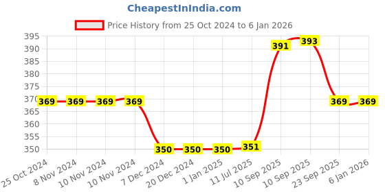 firstcry.com Negocio Drone Flying Car Toy Children Inertia Toy Car Plastic Car Model Toy- Pack of 2- Color May Vary negocio Price History Graph from 25 Oct 2024 to 3 Jan 2026
