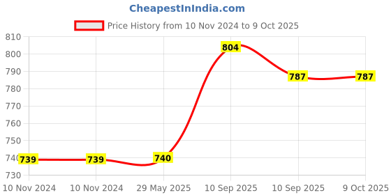 firstcry.com Negocio Dual Purpose Water Bottle With Straw - 530 ml (Colour May Vary) negocio Price History Graph from 10 Nov 2024 to 8 Oct 2025
