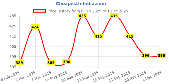 firstcry.com Negocio Easter Bunny Jumping Hopping Rabbit Pet Electronic Walking Toy for Kids Color May Vary negocio Price History Graph from 6 Feb 2025 to 1 Dec 2025