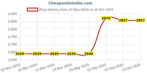 firstcry.com NEGOCIO Educational Interactive Fire Station for Toddlers Sound Lights - COLOR MAY VARY negocio Price History Graph from 10 Nov 2024 to 15 Oct 2025