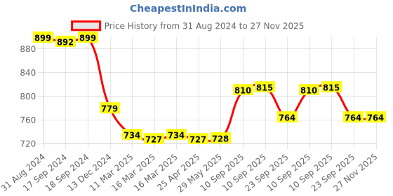 firstcry.com NEGOCIO Educational Laptop with 20 Fun Activities - Blue negocio Price History Graph from 31 Aug 2024 to 27 Nov 2025