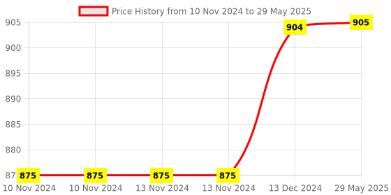 firstcry.com NEGOCIO Electric Cute Robot with Music And Light Space Dancing Duck Toy - COLOR MAY VARY negocio Price History Graph from 10 Nov 2024 to 29 May 2025