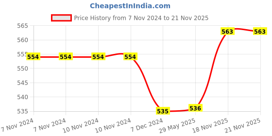 firstcry.com NEGOCIO Electric Moon Rotate Toy with Music and Lights, Interactive Toys-PACK OF 1- COLOR MAY VARY negocio Price History Graph from 7 Nov 2024 to 21 Nov 2025