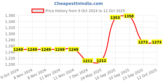 firstcry.com NEGOCIO Electric toy Glock  Full Auto G17 Belt Fed Foam Strong Blaster - Pack of 1 Color May Vary negocio Price History Graph from 9 Oct 2024 to 11 Oct 2025