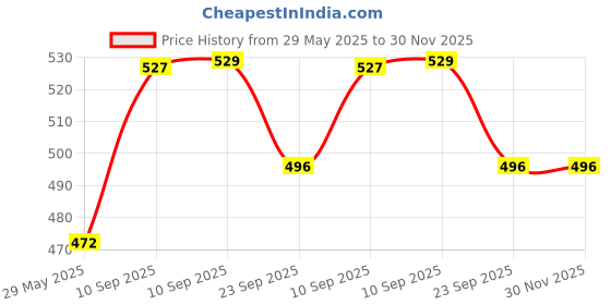 firstcry.com NEGOCIO Electric Transformer Dinosaurs Toy Car Light Music Universal Walking Transformer Car- PACK OF 1- COLOR MAY VARY negocio Price History Graph from 29 May 2025 to 30 Nov 2025
