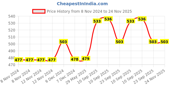 firstcry.com Negocio Electronic Cartoon Donkey With Music Toy - Pack of 1 - Color May Vary negocio Price History Graph from 8 Nov 2024 to 24 Nov 2025