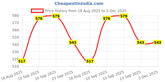 firstcry.com NEGOCIO Elephant Toys Electric Blowing Ball Elephant Bump and Go Baby Toy Elephant with Musical and Light- PACK OF 1- COLOR MAY VARY negocio Price History Graph from 18 Aug 2025 to 3 Dec 2025