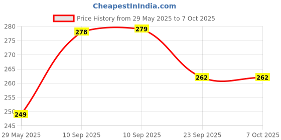 firstcry.com NEGOCIO Enterprise Press & Go Crawling Penguin Toy, Walking Penguin Press and Run Toys Customized Children's 360-Degree Press and Go Inertial Toy PACK OF 2-COLOR MAY VARY negocio Price History Graph from 29 May 2025 to 7 Oct 2025