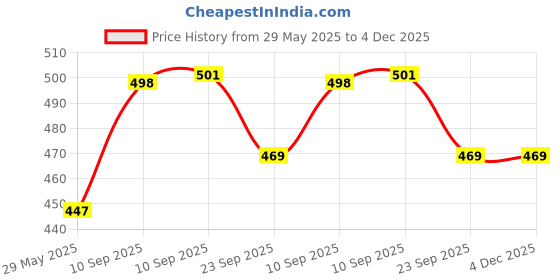 firstcry.com NEGOCIO Erasable Magna Magnetic Doodle Writing Drawing - Colour May Vary negocio Price History Graph from 29 May 2025 to 3 Dec 2025