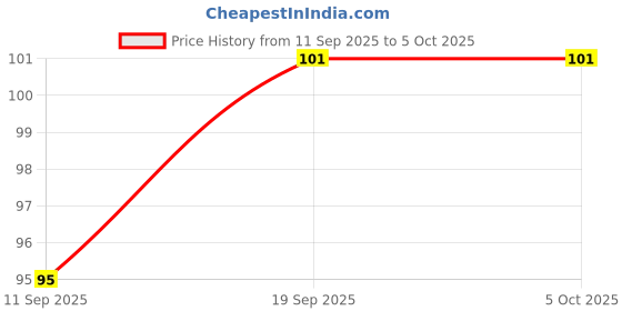firstcry.com NEGOCIO Fine Quality High Speed Yoyo Spinner (Colour May Vary) negocio Price History Graph from 11 Sep 2025 to 4 Oct 2025