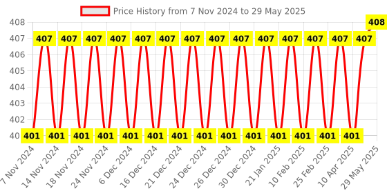 firstcry.com NEGOCIO Fish Catching Game With Rotating Board - Color May Vary negocio Price History Graph from 7 Nov 2024 to 29 May 2025