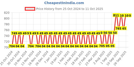 firstcry.com Negocio Fish Shaped Bamboo Fibre Tableware Set - Blue negocio Price History Graph from 25 Oct 2024 to 11 Oct 2025