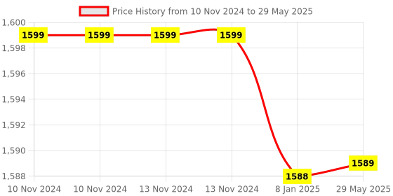 firstcry.com NEGOCIO Flapping Dancing Duck Sings Dances Light Up Infant Learning Musical Toy for Toddlers (Color May Vary) negocio Price History Graph from 10 Nov 2024 to 29 May 2025