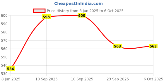 firstcry.com NEGOCIO Flash and Deformation car with 360 Degree Rotation,Music and Beautiful Lightings- PACK OF 1- COLOR MAY VARY negocio Price History Graph from 8 Jun 2025 to 5 Oct 2025