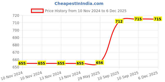 firstcry.com Negocio Friction Pull Back Paw Patrol Compatible Rescue Team Cartoon Series Vehicles Car Toys Pack of 4 (Colour May Vary) negocio Price History Graph from 10 Nov 2024 to 5 Dec 2025
