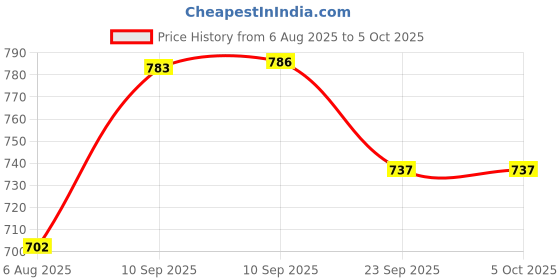 firstcry.com NEGOCIO Friction Version Air plane Toy With Light & Sound (Color May Vary) negocio Price History Graph from 6 Aug 2025 to 4 Oct 2025