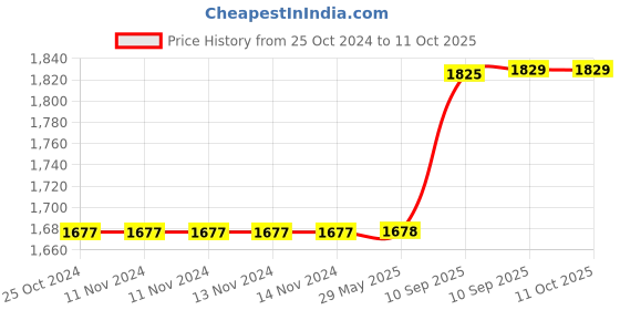firstcry.com Negocio Frozen Cartoon Camera Pack of 1  (Color May Vary) negocio Price History Graph from 25 Oct 2024 to 11 Oct 2025