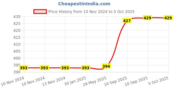 firstcry.com NEGOCIO Fruit Shape Stickerless Apple Cube Magic Puzzle Toy - Red negocio Price History Graph from 10 Nov 2024 to 4 Oct 2025