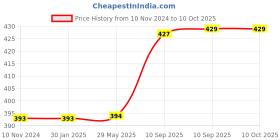 firstcry.com NEGOCIO Fruit Shape Stickerless Banana Speed Cube Magic Puzzle Toy - Yellow negocio Price History Graph from 10 Nov 2024 to 10 Oct 2025