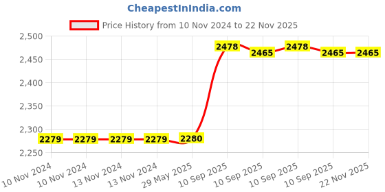 firstcry.com NEGOCIO Fun Building Multifunctional Take Apart Toy Tool Truck with Electric Drill and Tools for Kids - Colour May Vary negocio Price History Graph from 10 Nov 2024 to 21 Nov 2025