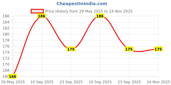 firstcry.com NEGOCIO Fun Little Toy Mini Car Alloy Pull Back Vehicle for kids- Pack of 1- Color May Vary negocio Price History Graph from 29 May 2025 to 24 Nov 2025