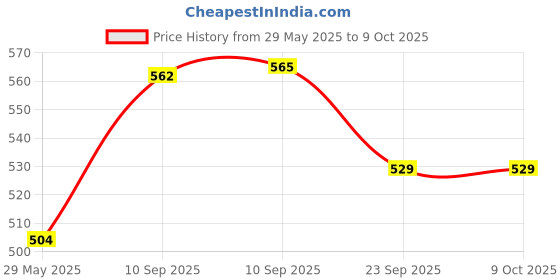 firstcry.com NEGOCIO Funny Musical Walking & Singing Cute Penguin- PACK OF 1- COLOR MAY VARY negocio Price History Graph from 29 May 2025 to 9 Oct 2025