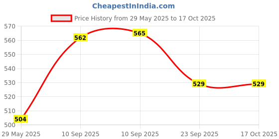 firstcry.com NEGOCIO Funny Musical Walking & Singing Cute Penguin- PACK OF 1- COLOR MAY VARY negocio Price History Graph from 29 May 2025 to 16 Oct 2025