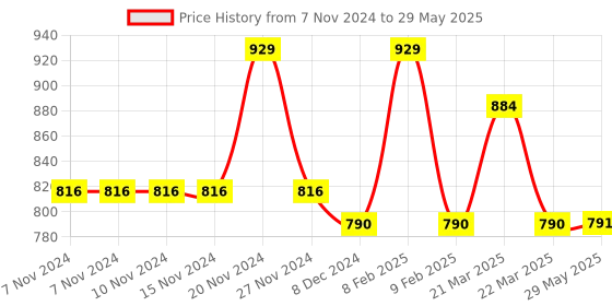 firstcry.com NEGOCIO  G5 500 in 1 Retro Game Box Only for 1 Player, Handheld Classical Game PAD Can Play On TV, 500 Games-PACK OF 1- COLOR MAY VARY negocio Price History Graph from 7 Nov 2024 to 29 May 2025