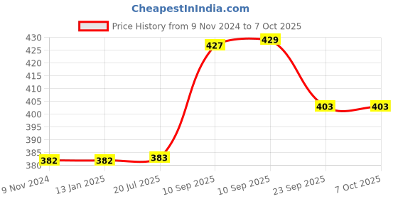 firstcry.com NEGOCIO Hammer Ball Knock Ball for Babies and Toddlers  Pound and See The Balls roll Down The ramps  Safe and Non Toxic for Infants - COLOR MAY VARY negocio Price History Graph from 9 Nov 2024 to 7 Oct 2025